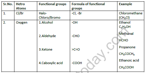 CBSE Class 10 Chemistry Carbon and Its Compounds Worksheet Set D